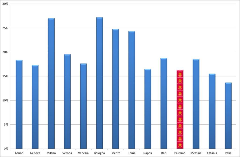 Fra le città del Sud, invece, due, Catania e Napoli, si fermano al di sotto della media nazionale, rispettivamente con il 45,3% e con il 46,6% di persone in possesso almeno del diploma di scuola