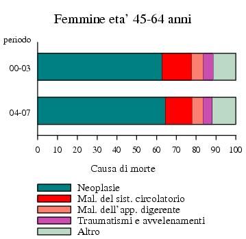 La mortalità da 45 a 64 anni Oltre il 10% dei deceduti nel Veneto nel 2007 aveva un età tra i 45 e i 64 anni (circa 4.500 decessi, 2.900 maschi e 1.600 femmine).