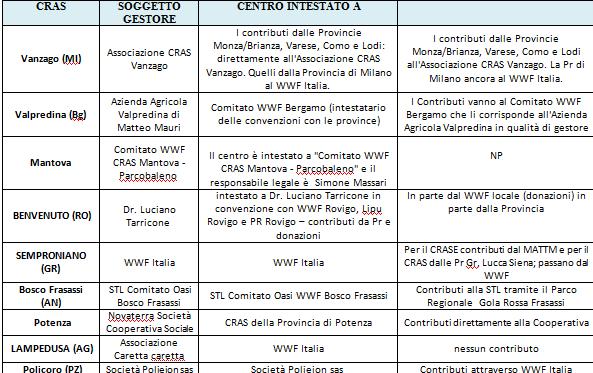 CRAS garantire che tutti i Centri di Recupero Fauna Selvatica entro 24 mesi siano trasferiti