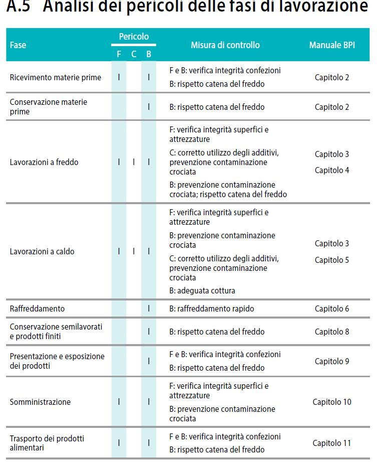 Analisi dei pericoli