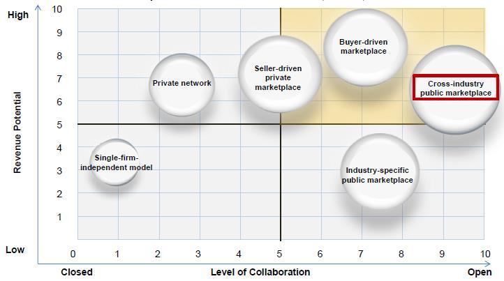 B2B Business Model, il ruolo chiave dei marketplace esprinet.com wholesaler.