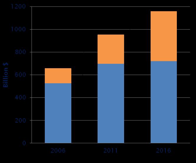 2006-2016 (miliardi di dollari e crescita media annua)