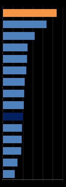 Puntare sulla farmaceutica per far crescere la produttività dell industria in Italia Produttività del lavoro in Italia (valore aggiunto per addetto, industria manifatturiera=100) Farmaceutica