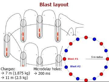 BLAST TEST Tecnica sperimentale basata sull uso di microcariche esplosive per generare uno scuotimento ciclico di lunga durata in grado di innescare fenomeni di liquefazione nei terreni granulari.