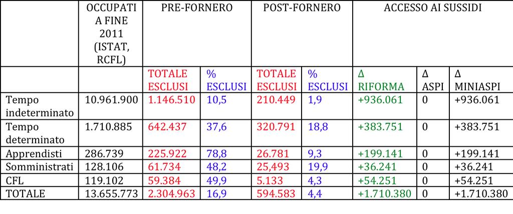 Mini-Aspi più inclusiva PRE-RIFORMA: 2.5 milioni di lavoratori esclusi.