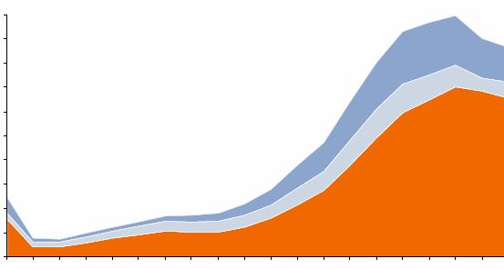 Il SSN tra innovazione e sostenibilità Popolazione con più di 65 anni (in % sul totale) Spesa sanitaria procapite per età (, anno 2006) 65-79 80 e oltre 2.500 farmaci 30 2.000 ambulatoriale 20 1.