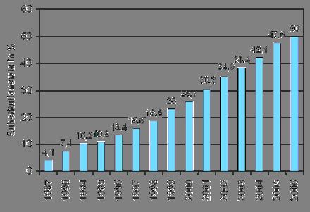 USO DEI COMBUSTIBILI ALTERNATIVI NELL INDUSTRIA CEMENTIERA TEDESCA 1997 2003 2005 Alternativi 2006 quantità