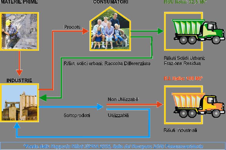 L ORIGINE DEI RIFIUTI I rifiuti