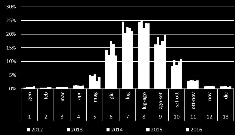 GLI ACQUISTI DI MELONE DELLE FAMIGLIE DISTRIBUZIONE DEGLI ACQUISTI NELL ARCO DELL ANNO * * anno ripartito in 13 periodi