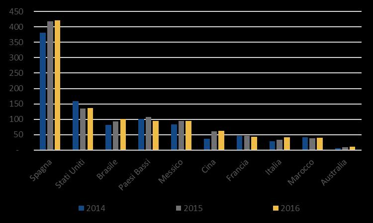 Tra i principali esportatori mondiali, crescono Cina, Brasile e Italia.