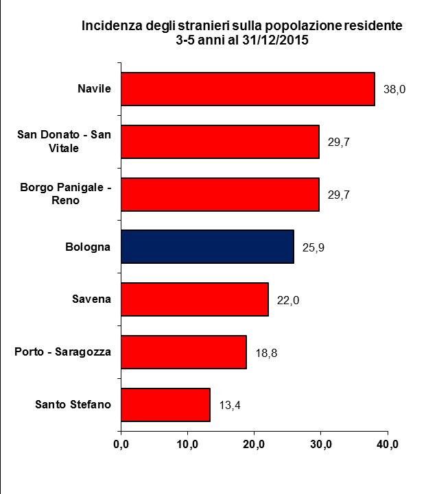 A Navile la più alta percentuale di stranieri nella popolazione tra 3 e 5 anni A Bologna nel 2015 il 25,9% di