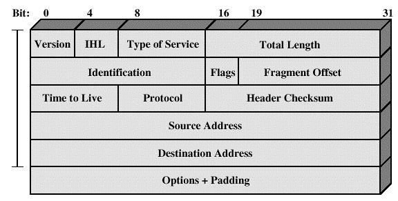 IP: datagram Versione del protocollo Protocollo del livello superiore che ha generato il datagram Dimensione in byte di tutto il datagram Numero max di router che possono essere visitati Dati IP: