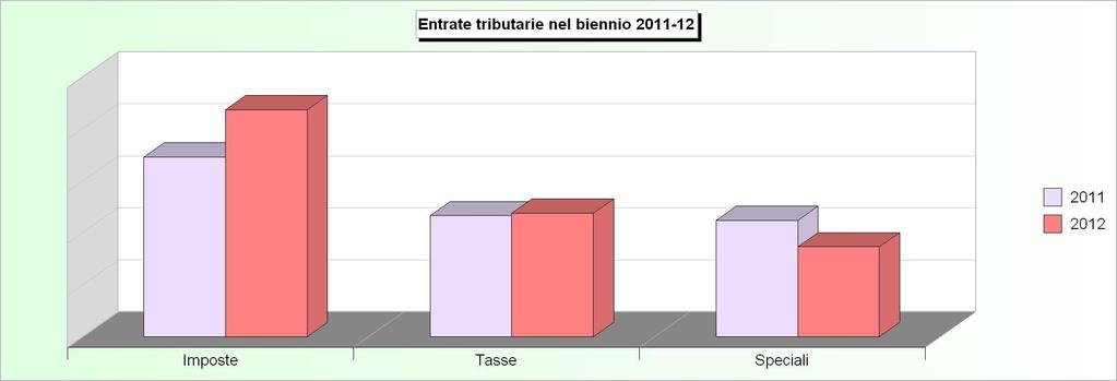 Tit.1 - ENTRATE TRIBUTARIE (2008/2010: Accertamenti - 2011/2012: Stanziamenti) 2008 2009 2010 2011 2012 1 Imposte 4.097.