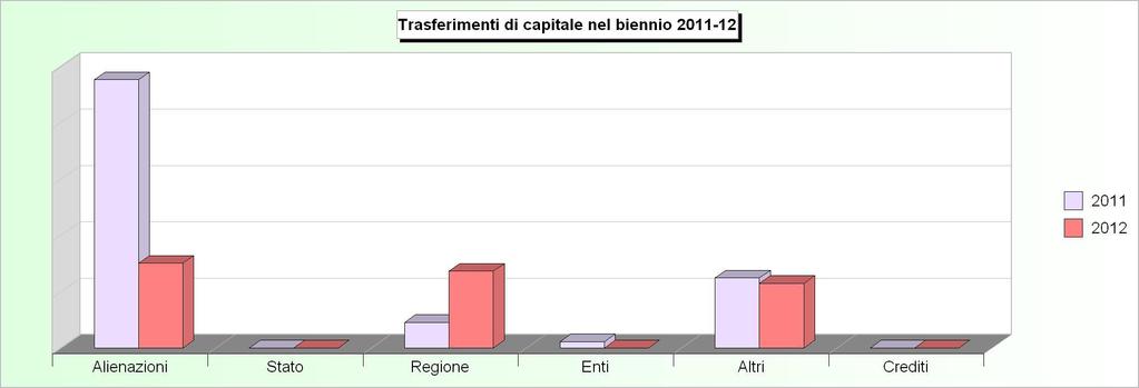Tit.4 - TRASFERIMENTI DI CAPITALI (2008/2010: Accertamenti - 2011/2012: Stanziamenti) 2008 2009 2010 2011 2012 1 Alienazione