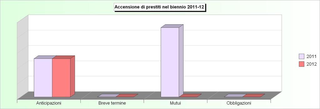 Tit.5 - ACCENSIONE DI PRESTITI (2008/2010: Accertamenti - 2011/2012: Stanziamenti) 2008 2009 2010 2011 2012 1 Anticipazioni