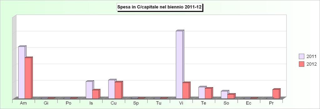 Tit.2 - SPESE IN CONTO CAPITALE (2008/2010: Impegni - 2011/2012: Stanziamenti) 2008 2009 2010 2011 2012 1 Amministrazione, gestione e controllo 199.301,00 2.135.