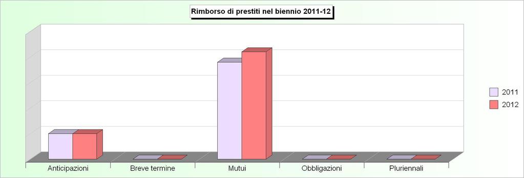 Tit.3 - RIMBORSO DI PRESTITI (2008/2010: Impegni - 2011/2012: Stanziamenti) 2008 2009 2010 2011 2012 1 Rimborso di anticipazioni di cassa (+) 0,00 0,00 0,00 200.000,00 200.