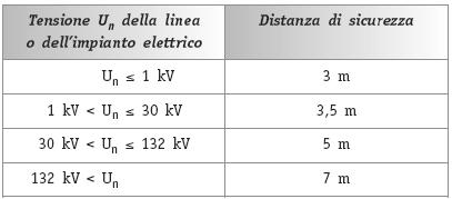 TITOLO III - CAPO III IMPIANTI E APPARECCHIATURE ELETTRICHE LAVORI IN PROSSIMITA' DI PARTI ATTIVE - (Art.