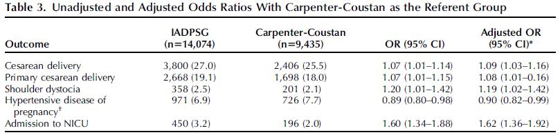 IADPSG vs Carpenter-Coustan 12.2010-06.2013 = IADPSG (2-h 75g OGTT) 07.2013-02.