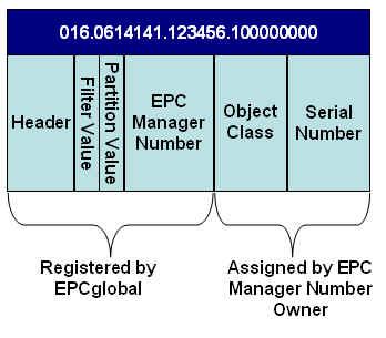 Identificatore EPC Lunghezza: 96 bit 296~1032 possibilità Solo tag RFID e certi tipi di codici a barre possono contenerlo Identificazione della
