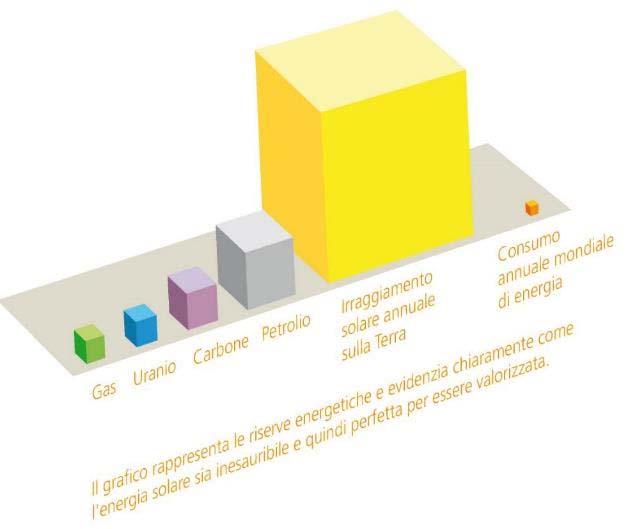 Potenziale solare 2h di irraggiamento solare = consumo annuo di tutta la Terra