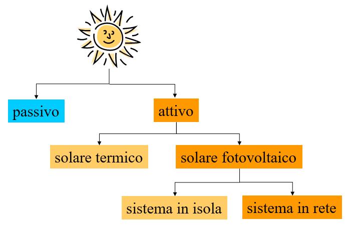 Potenziale del solare in Svizzera e in Ticino In Svizzera esistono ca. 400 km2 di tetti idonei alla posa di impianti solari www.tettosolare.ch / www.facciatasolare.