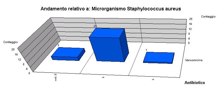 Sensibilità agli antibiotici di Staphylococcus aureus DISTRIBUZIONE MIC VANCOMICINA in ceppi di MRSA MIC 21/24 (88%): MIC vancomicina>=1 Nel 3 trimestre 2012 non ci sono stati isolamenti d