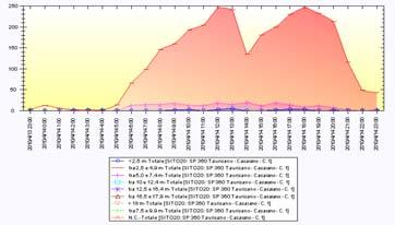 del Grafo stradale Valutazione delle