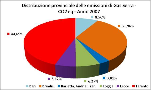 INEMAR Puglia 2007 Emissioni di Gas Serra CO2_eq: circa 73.808 Kt Le principali emissioni regionali di Gas Serra derivano dal comparto energia, seguito da industria, trasporto stradale, ecc.