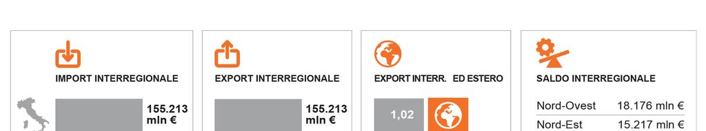 Ma non solo export.