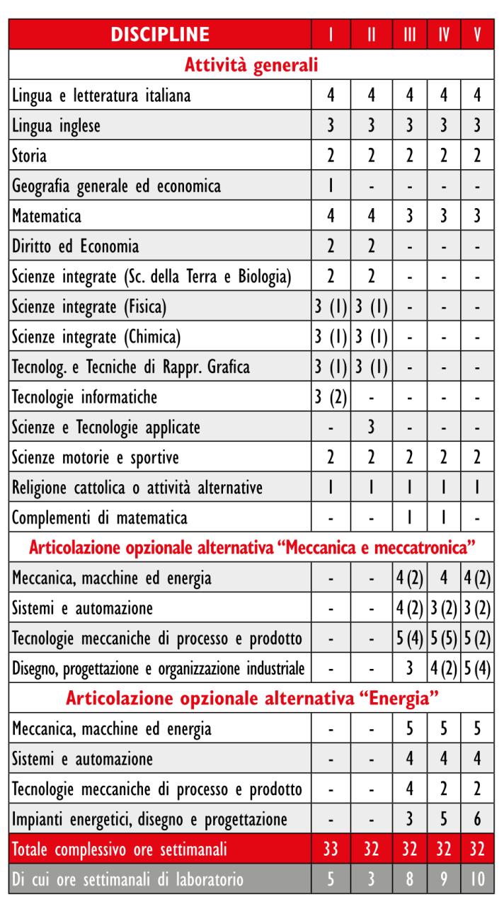 Meccanica,