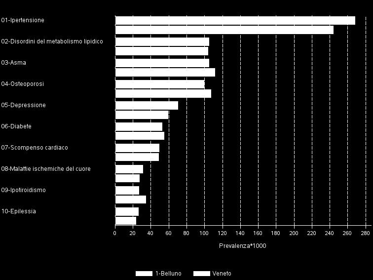 Tabella 3. Assistiti con patologie specifiche per RUB. Anno 2015 N Utilizzatore sano Basso Moderato Elevato Molto elevato % % % % % BPCO (moderata/grave solo da diagnosi) 1.