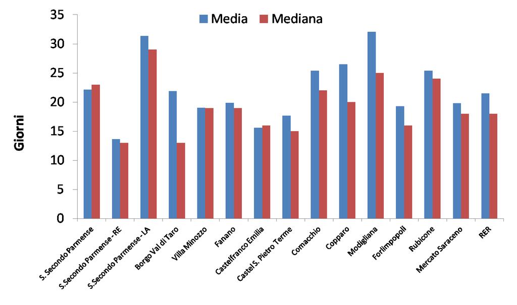 Durata media di