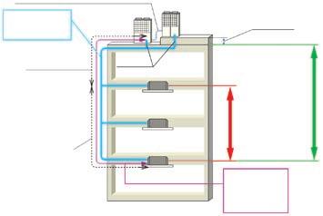 LUNGHEZZA DI SPLITTAGGIO ELEVATA, DESIGN FLESSIBILE 1000 m [10~60HP (serie KXZ)] È stato incrementato il dislivello di splittaggio tra le unità interne fino a 18 m, permettendo la collocazione delle