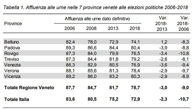 AFFLUENZA 9 9 Il grafico relativo all affluenza in Italia è stato proposto da CISE il 5 marzo ; la tabella relativa al