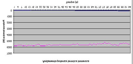 Perforazione 100 m Ground Response Test temperatura del terreno