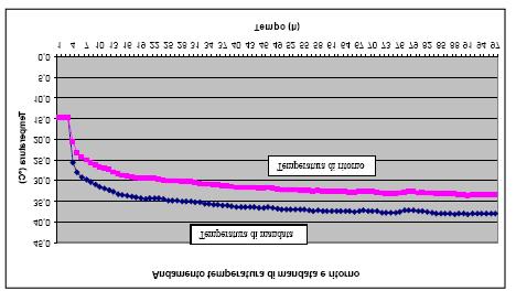 Perforazione 100 m Ground Response Test conduttività