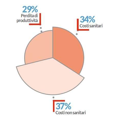 Ripartizione voci di costo SM Costo medio stimato a