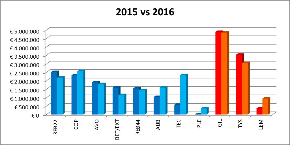 Anno 2015 vs 2016: costi per