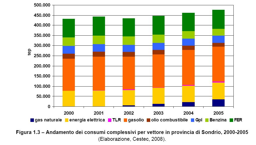 Aumentare la quota gas naturale (metanodotto di valle), TLR, FER. Diminuire gasolio, olio combustibile, benzina, consumo elettrico.