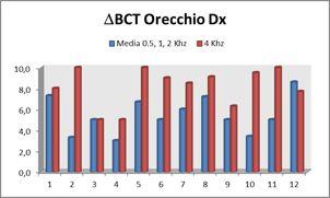 basse frequenze In 2 casi (8,3%) l aumento della conduzione ossea è stata maggiore per la