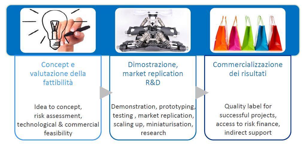 SME Instrument - Fasi