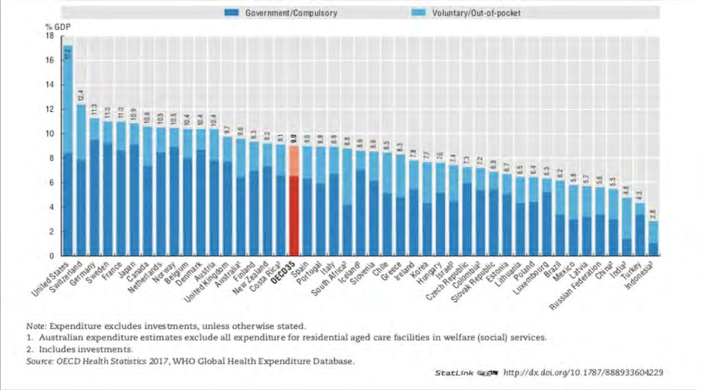 La Spesa Sanitaria Il se&ore sanitario è diventato uno dei se&ori di maggiore peso nell economia dei Paesi Sviluppa8: nel 2016 i Paesi dell