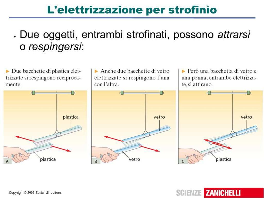 ELETTRIZZATO AD UN CORPO NEUTRO (senza toccarlo), QUEST ULTIMO SI ELETTRIZZA A DISTANZA.