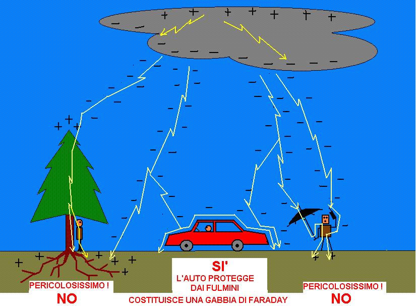 LE NUBI CON LE CORRENTI D ARIA SFREGANO TRA LORO E SI ELETTRIZZANO. UNA NUBE CON CARICHE NEGATIVE VERSO IL BASSO PER INDUZIONE DETERMINA DELLE CARICHE POSITIVE AL SUOLO. DELL ARIA RISCALDATA.