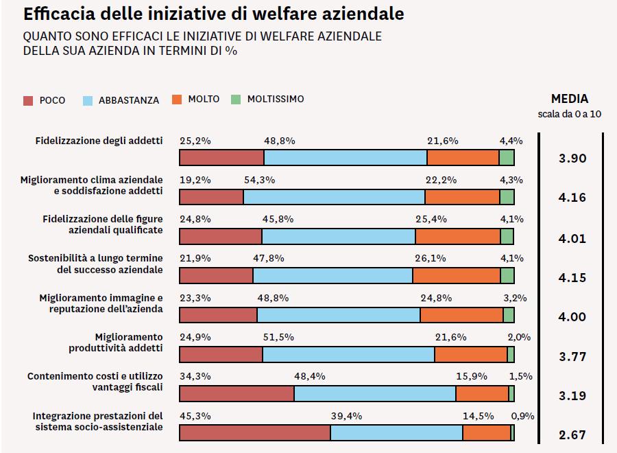 Rapporto Welfare index PMI Ricerca promossa dalle Generali Italia con Confindustria, Confagricoltura I principali vantaggi di investire nel welfare rispetto agli obiettivi: 1) rendere