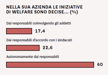 Rapporto Welfare Index PMI Ricerca promossa dalle Generali Italia con