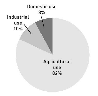 L UTILIZZO DELLE RISORSE IDRICHE 70% in AGRICOLTURA a scopo IRRIGUO 22% nell