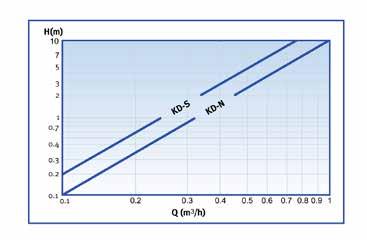 Il DISHNON è provvisto di camera di misurazione resistente ai fertilizzanti Specifiche Tecniche Massima pressione di lavoro Massima temperatura di lavoro Corpo Connessioni 5 bar 50 C Plastica