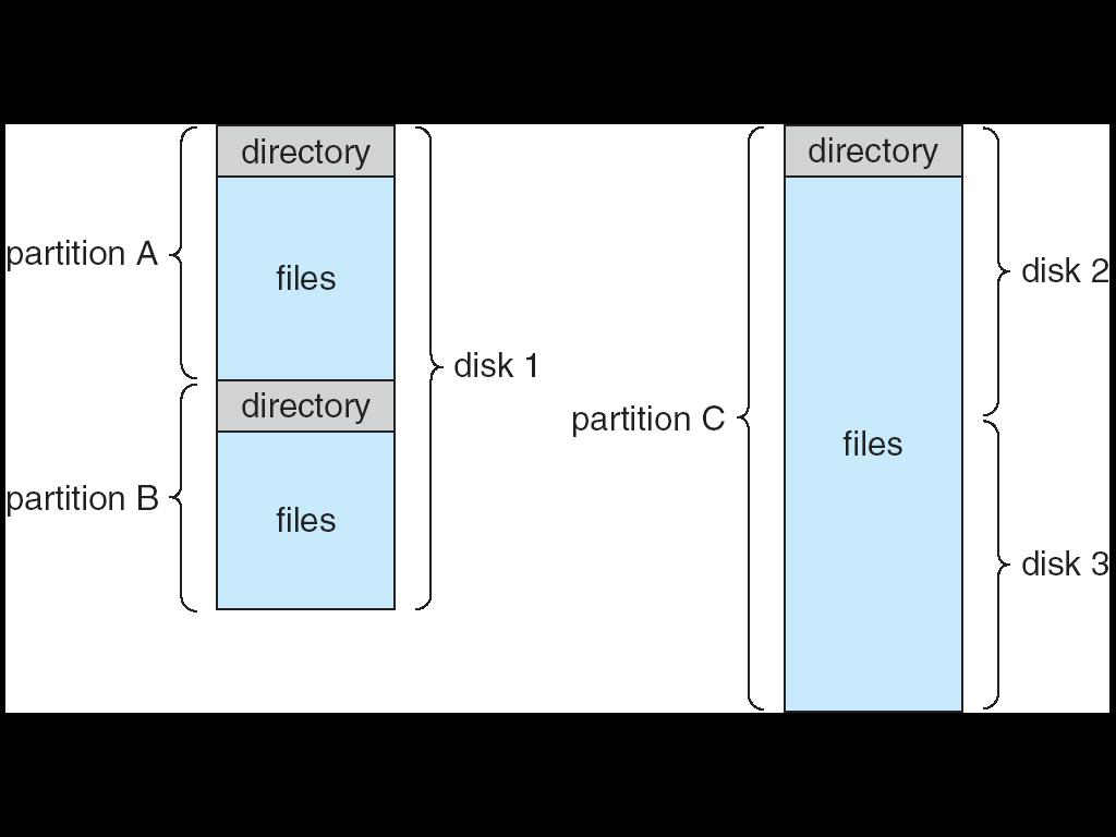 Una singola unità disco può contenere più partizioni Directory e partizioni Una singola partizione può utilizzare più di una unità disco
